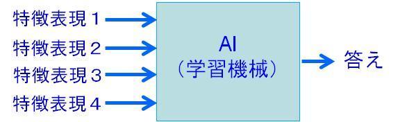 Artificial Intelligence revolution by Deep Learning Limitation of Machine