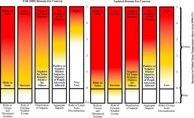 Positive and negative impacts (RFC4) Risks associated with global aggregate impacts Level of additional risk due to climate change High risk Low risk (RFC5) Risks