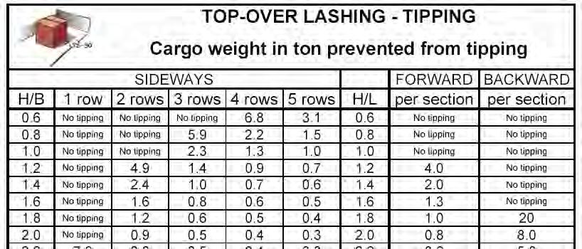 IMO MODEL COURSE 3.18 SAFE PACKING OF CTUs QUICK LASHING GUIDE ROAD + SEA AREA A Each cargo section weighs 2.0 tons that gives the following required number of lashings: Sideways tipping 2.0/2.3 = 0.