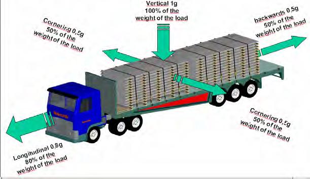 8.7 QUICK LASHING GUIDE based on STANDARD EN12195-1 Friction alone is never sufficient to stop unsecured cargo from sliding.