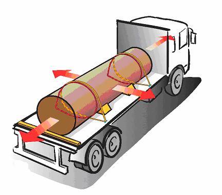1.3.3. Acceleration forces exerted by the cargo Picture 4: The arrows show the main forces the cargo securing must withstand 1.3.4. Sliding Friction alone cannot be relied upon to prevent unsecured cargo from sliding.