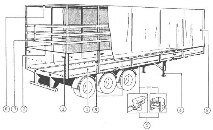 1) Load platform 2) Sideboards 3) Locking device 4) Support legs 5) Cargo securing device 6) Cover stanchions 7) Cover laths 8) Canopy 9) Canopy seal Figure 8.10.7-3: Inspection of a semi-trailer 3.