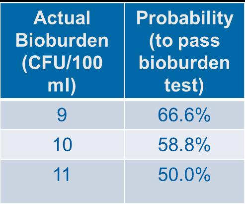 Figure 2: Perfrmance characteristics f biburden testing using 100 ml samples and 10 CFU/100 ml acceptance limit, based n negative binmial distributin with a dispersin factr f 2 (6); dtted line: 5%
