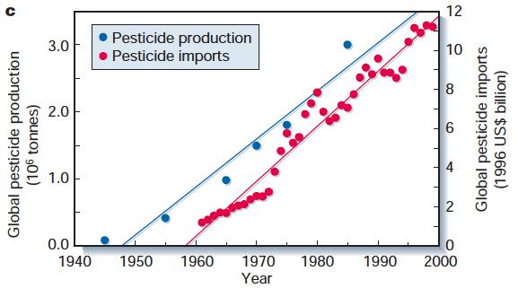 40 YR TREND: 950% More Agricultural Pesticides Health