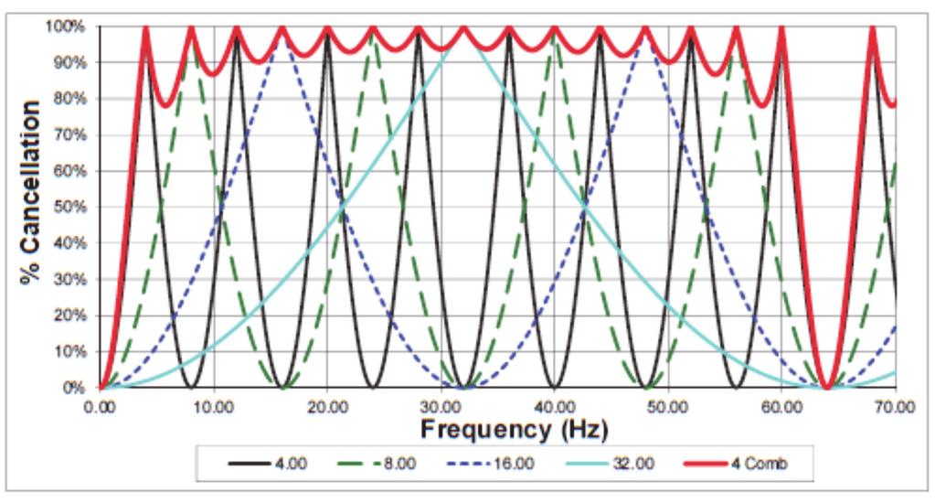 Additional loops can be added in series to produce broad bands of pulsation attenuation that fill in the cancellation gaps between the odd and even orders of the primary frequency.