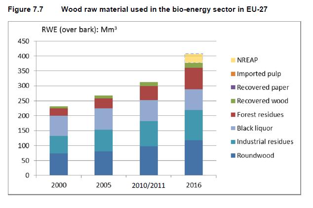 Indufor 2013: Study on the wood raw material