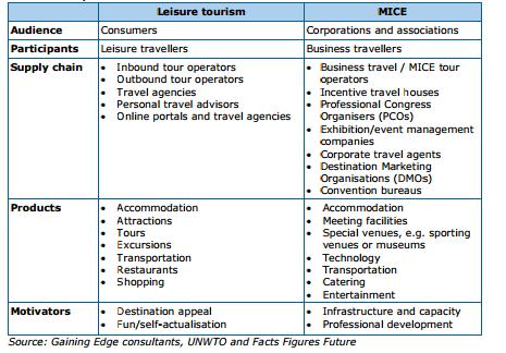 3.1 Comparisons between leisure tourism and MICE Athough leisure tourism and MICE tourism share common infrastructure