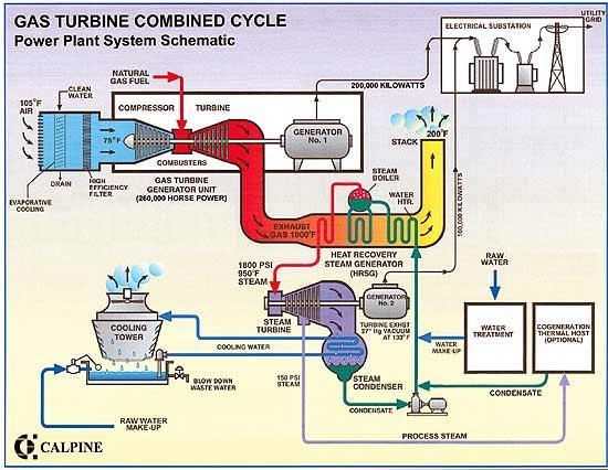 Combustion Cycles Page 4 When fuel is burnt, its heat energy can be passed to turbines in several ways Open Cycle: Heat warms up air and hence increases pressure.