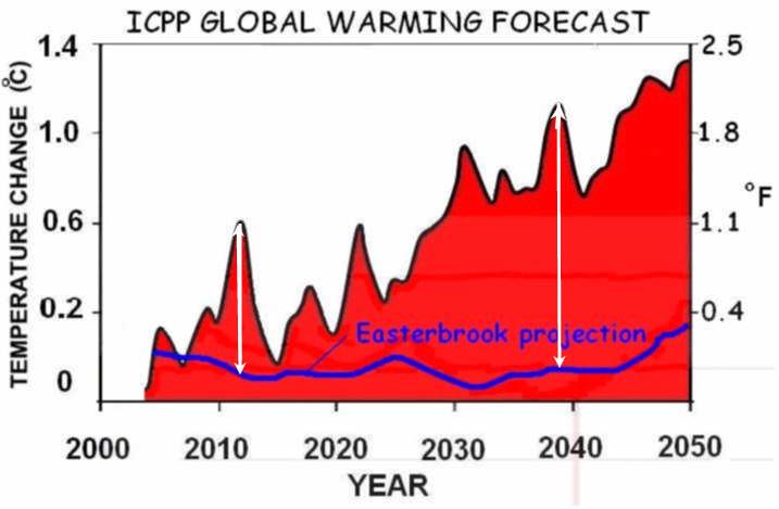 Figure 20. Comparison of IPCC global warming predictions to 2050 and the Easterbrook projection.