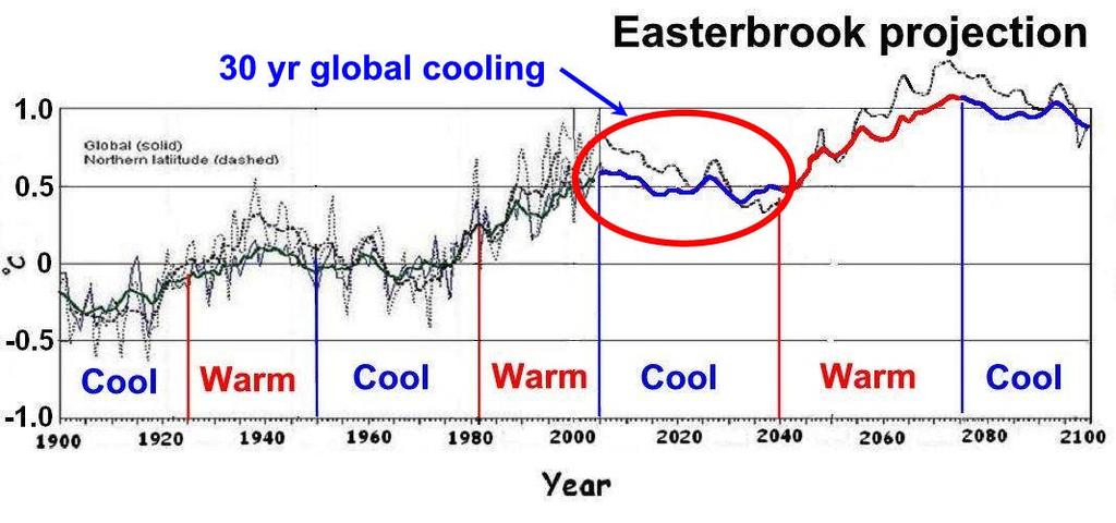 Figure 21. Global temperature projection for the coming century, based on warming/cooling cycles of the past several centuries.