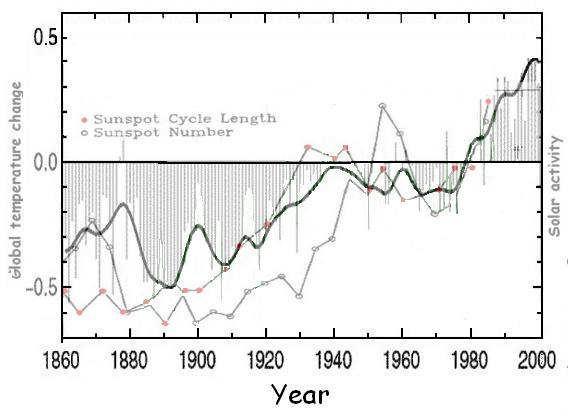 Global temperature change, sunspots, solar irradiance, 10 Be and 14 C production Good correlations can now be made between global temperature change, sunspots (Eddy, 1976; Stuiver and Quay, 1980),