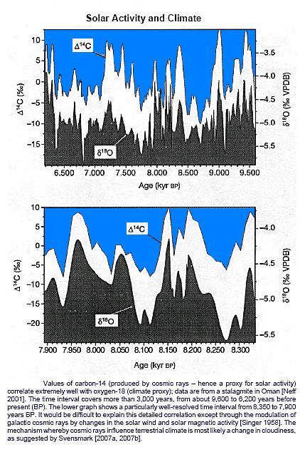Figure 24. Solar irradiance and global warming and cooling from 1750 to 1990. During this 250 year period, the two curves follow a remarkably similar pattern.
