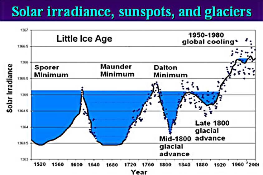 The correspondence of global cold periods with solar irradiance and sun spot cycle length is remarkable. Figure 26 shows the close relationship of time of glacial advance with low solar irradiance.
