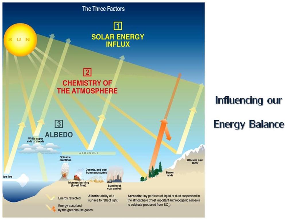Source: UNEP/GRID Arendal (http://www.grida.no/publications/vg/africa/page/3111.aspx) The 3 factors: sun, albedo and atmospheric chemistry.