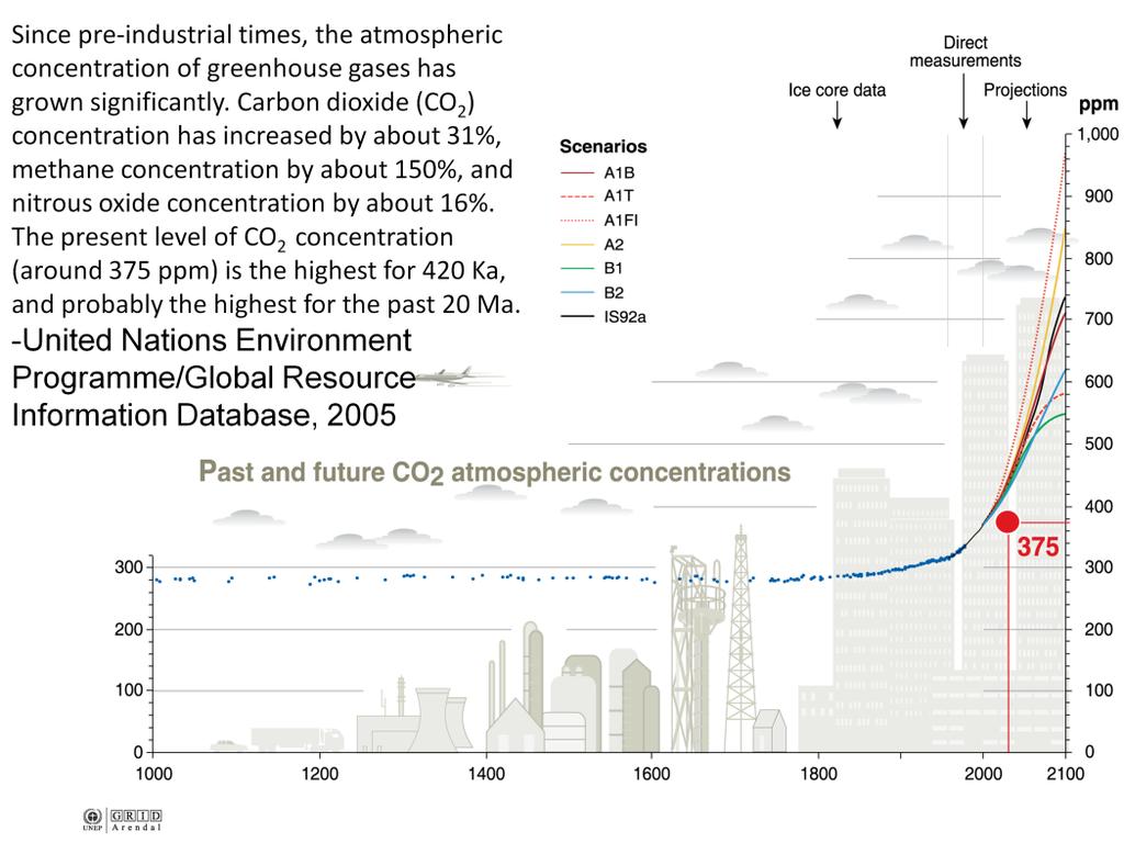*I use this graph to discuss trends in ghg, the connection between past and present measurements that relate irrefutably to our climate, and how these - in turn - relate to our possible futures.