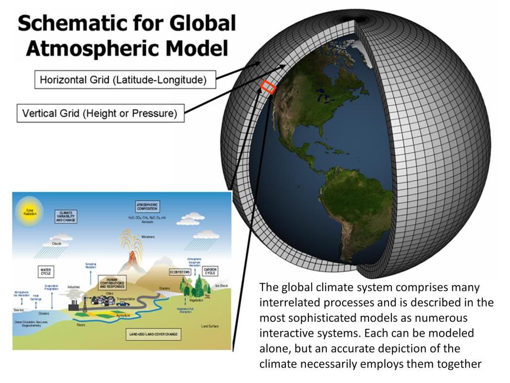 *Before bringing up this slide, I ask students how they would create a model of the climate system, what components they would include, and how they would deal with uncertainties and unknowns.