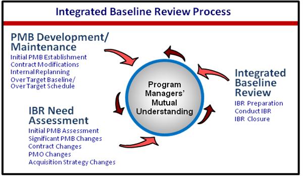 2 IBR Process Overview Figure 1: The IBR Process The IBR Process depicted in Figure 1 provides a continuous process for all engaged management and staff personnel to develop and maintain a mutual