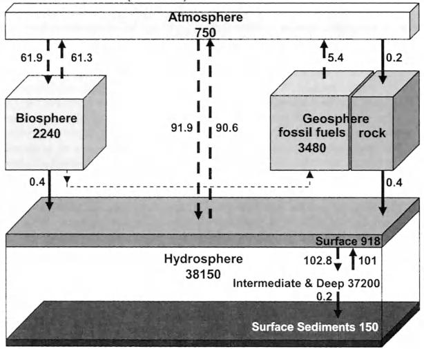 ß,.. Free ebooks ==> www.ebook777.com I PREINDUSTRIAL '1 Atmosphere 590 ½ I',, 1.2 osphere 2300 " r! Geosp 701,0.6 i fossilfuelslt rocl: i 1 3700 H L/// Hydrosphere 101.