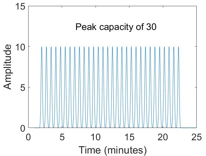 Peak capacity Peak capacity in SEC: SPPs versus FPPs Peak capacity is the number of peaks that can be put next to each other with constant spacing between peaks from Lars Hagel, J. Chromatogr.