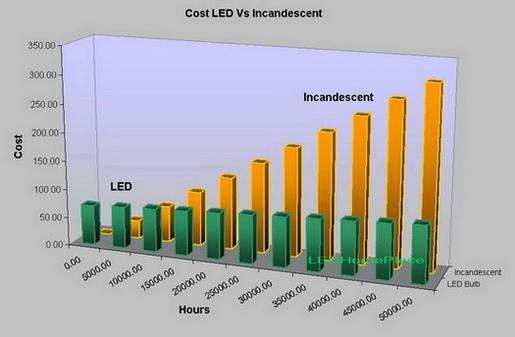 Efficient Products Cost versus Hours: When compared to incandescent bulbs the cost of LEDs is less after about 12,000 hours.