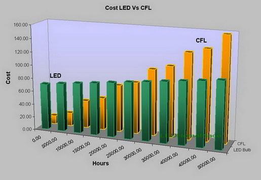 Efficient Products Cost LED Vs CFL Cost versus Hours: When compared to CFL lights the cost of LED lighting is less after about 25,000 hours.