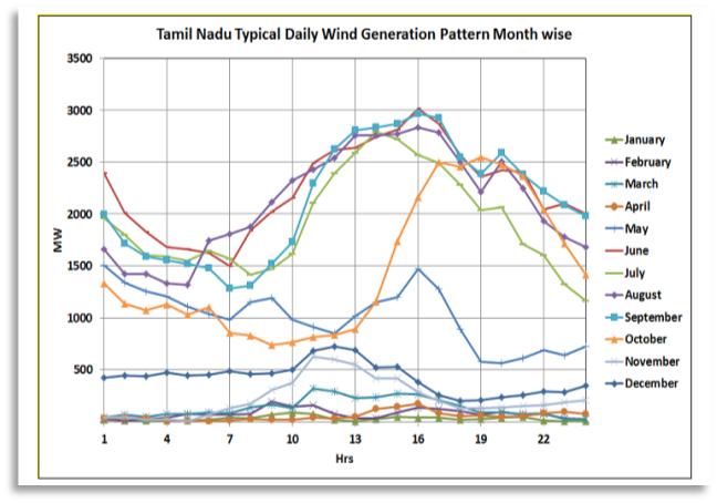 4 15 1 5 Typical Wind Generation Curve of a Day 5 1 15 2 25 s However, there are wide variations in wind generation during different hours of the day and in different seasons.