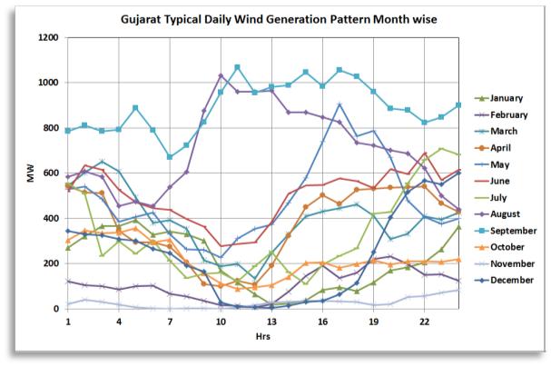 6. 4. 2. 8. Apr-Jun Wind Solar 1 2 3 4 5 6 7 8 9 1111213141516171819221222324 (b) Jul-Sept Wind Solar Generation () 6. 4. 2. 1 2 3 4 5 6 7 8 9 1111213141516171819221222324 (c) (Source: TAN SLDC/ NLDC) The profile of wind generation of Gujrat is as follows: Generation () 8.
