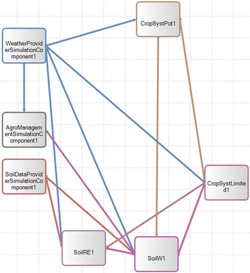 2 CROPSYST MODELLING SOLUTION DESCRIPTION How components are linked to each other Mandatory components connections The following flow diagram shows the connections between the mandatory components of