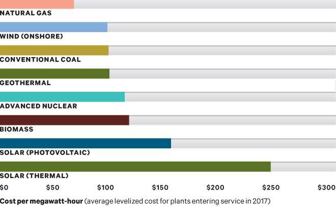 US Power Gen Costs 2017 @ $ 2.50 / mmbtu @ $ 5.00 / mmbtu @ $ 7.