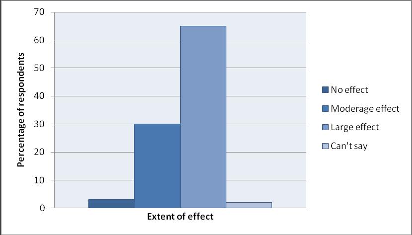 A Community Survey of Climate Change and the Great Barrier Reef Figure 1: Perceptions of whether human activities have an effect on the earth s climate.