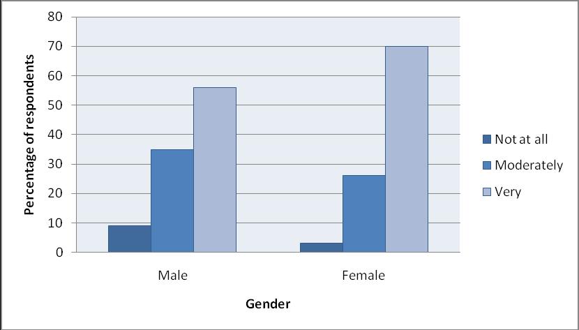 Nilsson et al. Figure 13: Perception of the necessity to take steps to reduce human activities that are thought to cause climate change, by gender.
