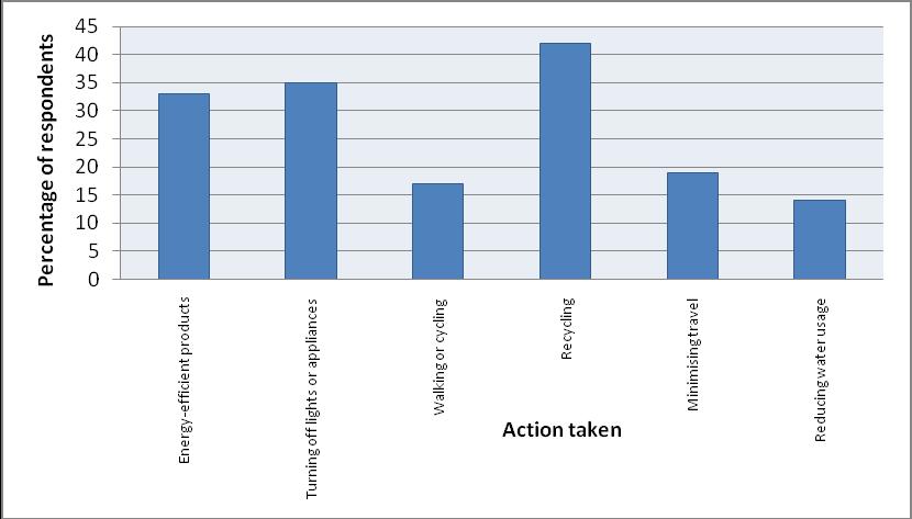 Nilsson et al. Figure 18: Whether respondents took action over the twelve months leading up to the community survey to help reduce the impacts of climate change, by age group.