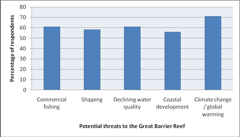 Nilsson et al. Perceived threats to the Great Barrier Reef When asked to rate the seriousness of five potential threats to the Great Barrier Reef, 71.