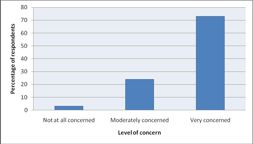 A Community Survey of Climate Change and the Great Barrier Reef Figure 25: Respondents level of concern about the potential effects of climate change
