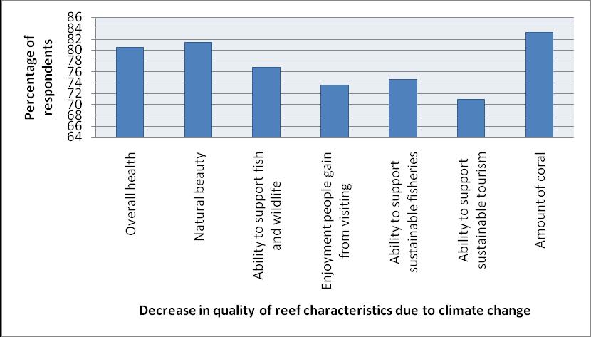 A Community Survey of Climate Change and the Great Barrier Reef Perceived negative effects of climate change Respondents were presented with a list of reef characteristics and asked if they believed