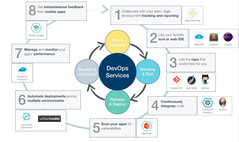 Utilizing Bluemix DevOps to accelerate application development and