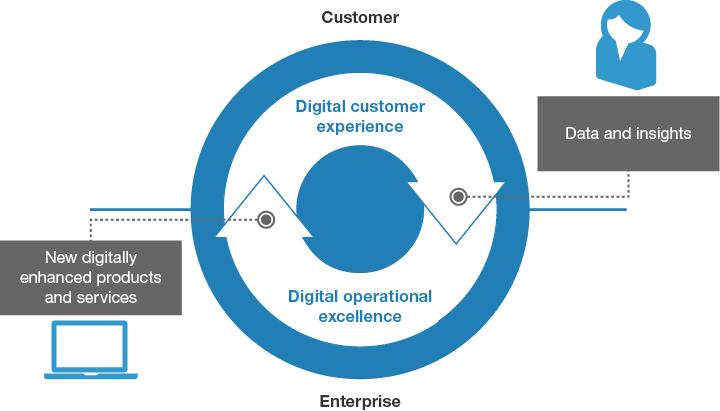 Digital businesses continuously exploit digital technologies to both create new sources of value for customers and increase operational agility in service of customers.