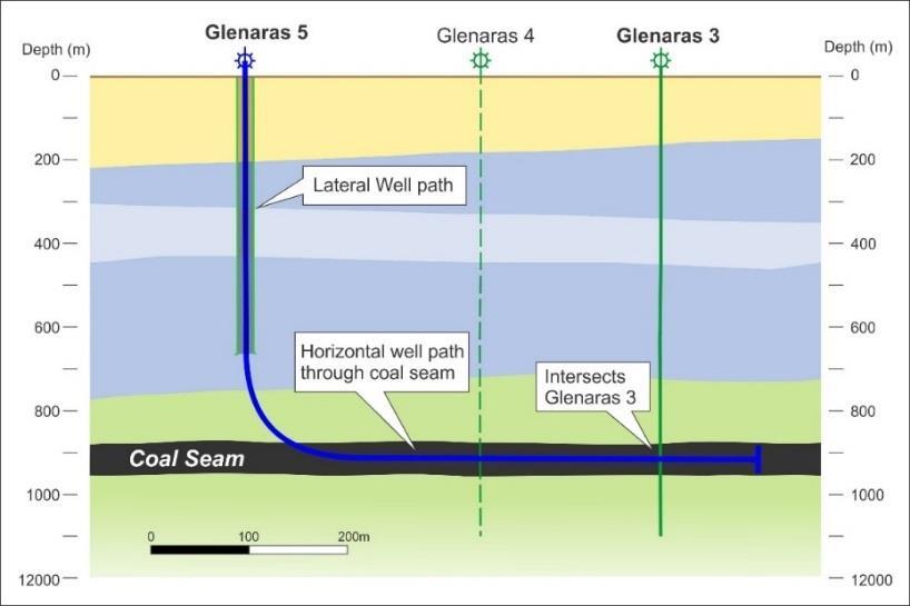 Glenaras R1 seam pilot outcomes Excellent data gathered from this pilot work has determined to the pathway forward to commercialisation.