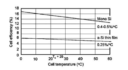 CHAPTER 2 LITERATURE REVIEW Figure 2. 6 The relation between PV cell efficiency and temperature [32] 2.3.2 Thermoelectric (TE) device 2.3.2.1 Thermoelectric effects Thermoelectric power generation is a solid state energy source which converts heat into electricity [34], [35], utilising electrons as a working fluid.