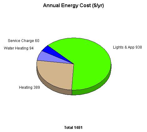 The table shows that the highest energy cost, and therefore consumption, was in the standard U.S. home at $1,976. This was followed by the hybrid Minergie home at $1,936, which utilized some U.S. concepts.