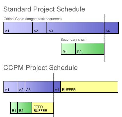 CCPM Critical Chain Project Management for F&RE projects, the use of CCPM can really help achieving projects 10% to 50% faster and/or cheaper than the traditional methods.