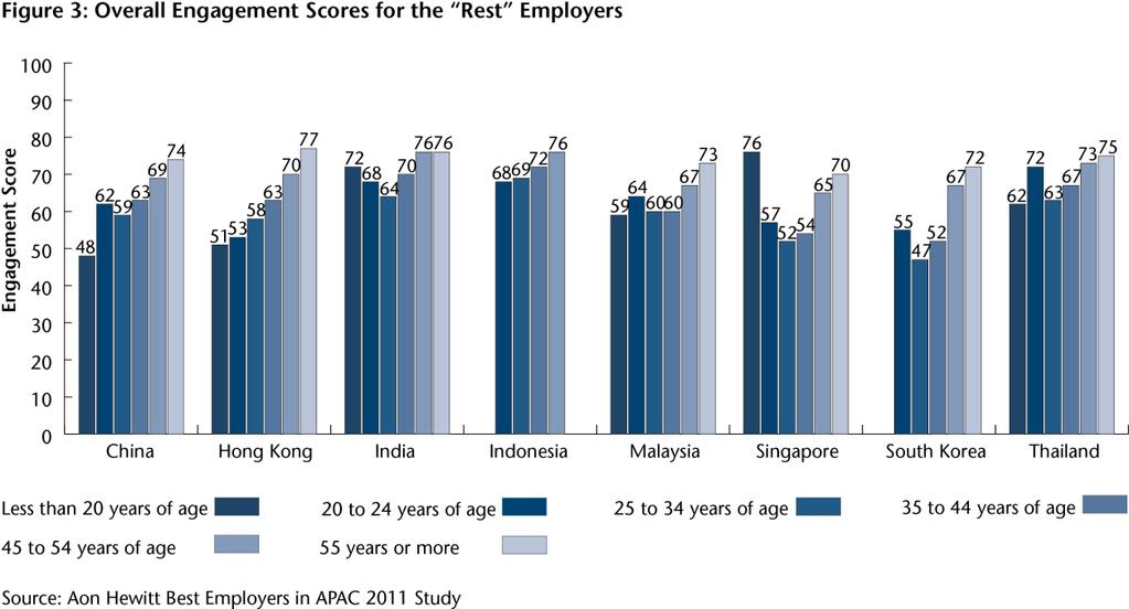 Engagement scores amongst the Best employers are extremely high compared to the Rest.