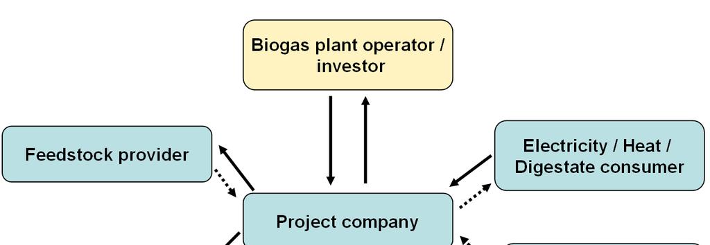 Biomethane business models Feedstock Biogas plant Upgrading & Gas injection Biomethane transport Mobility CHP Electricity Heat Heat Possibility 1: Feedstock suppliers, the