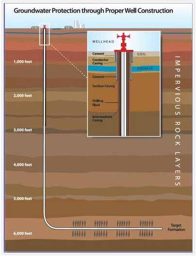 How do we get oil and gas? In order to remove the oil and gas from the source rocks or reservoir rocks, a hole must be drilled from the surface to reach the rocks containing hydrocarbons.