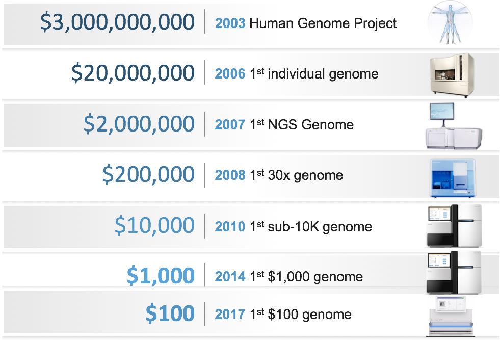 Next-Gen Sequencing No in vivo cloning Source: https://bloggenohub.files.wordpress.com/2015/01/slide1.