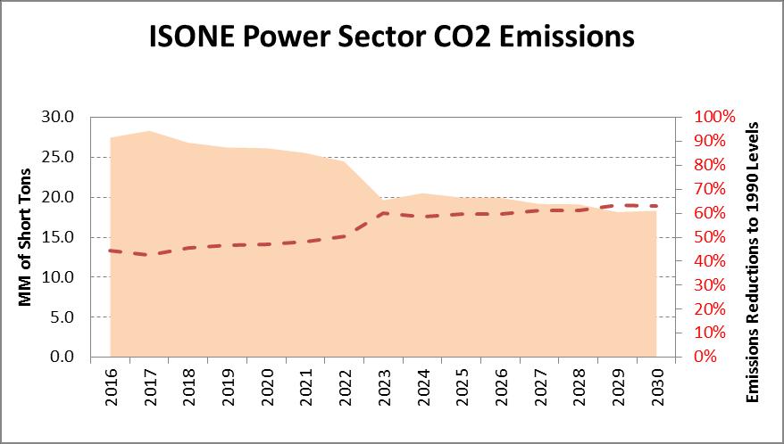 Base Case CO 2 Emissions from the Power Sector Exceed Regional Targets CO 2 emissions decline through the forecast for both regions due to new