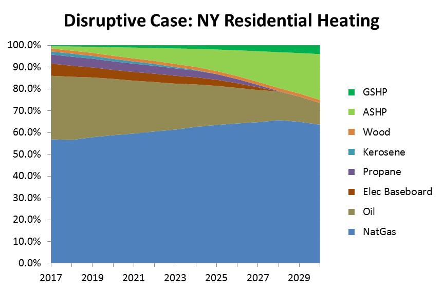 Disruptive Technology Scenario Near Complete Elimination of Oil and Propane Heat, through a Mix of Electrification and Gas Growth.