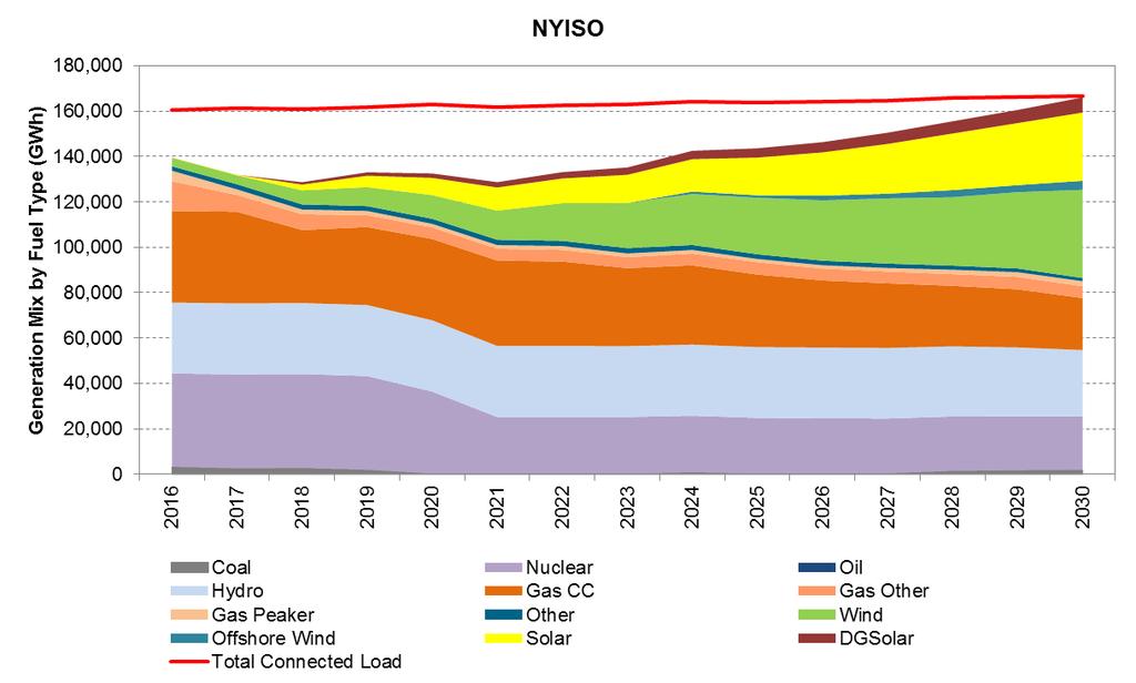 Greener Generation Fleet in NY and NE by 2030 Renewable share of total generation reaches 31% in NE and 49% in NY, by 2030. That compares to 12% in NE and only 4% in NY in 2016.