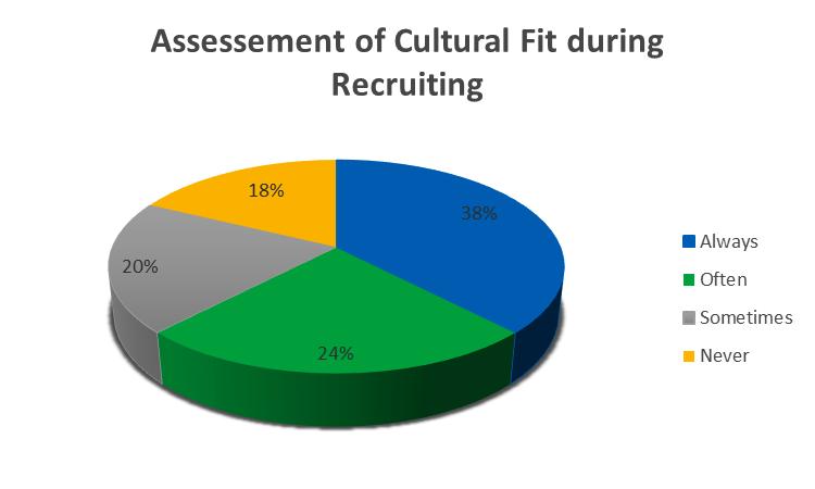 Graph 2 Assessment of cultural fit (own source, 2017) While more than 90 % of respondents rated recruiting for cultural fit as very important or important, only 38% pointed that the enterprise always