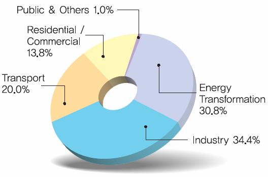 GHG Emissions from Fuel Combustion (2001)